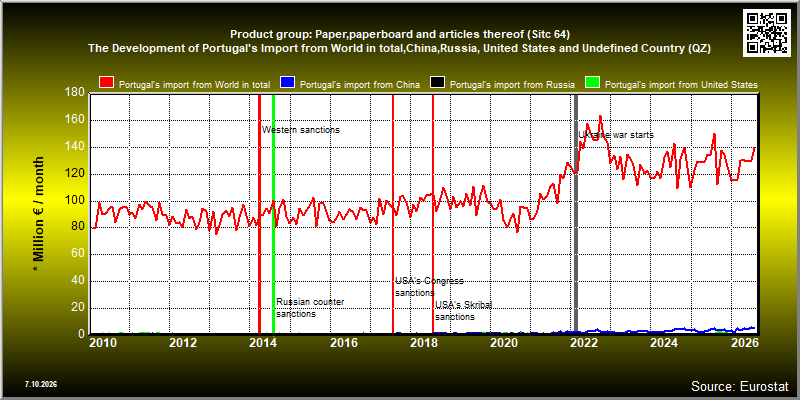 Product group: Paper,paperboard and articles thereof (Sitc 64)  The Development of Portugal's Import from World in total,China,Russia, United States and Undefined Country (QZ)