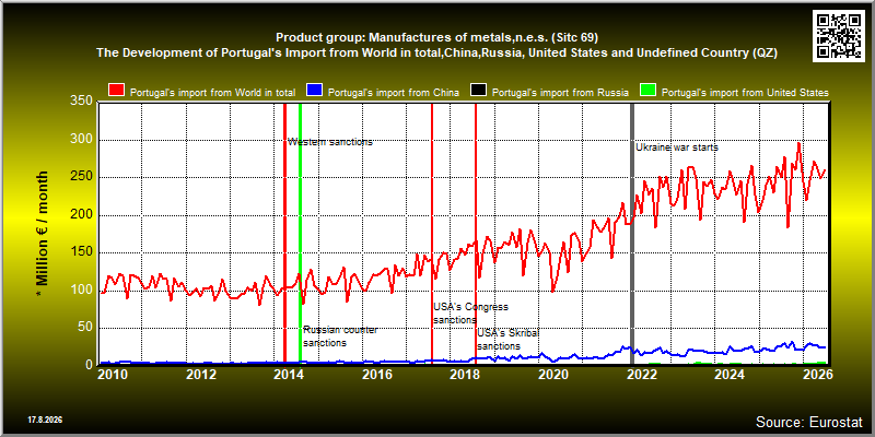 Product group: Manufactures of metals,n.e.s. (Sitc 69)  The Development of Portugal's Import from World in total,China,Russia, United States and Undefined Country (QZ)