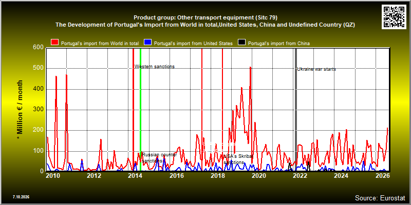 Product group: Other transport equipment (Sitc 79)  The Development of Portugal's Import from World in total,United States, China and Undefined Country (QZ)