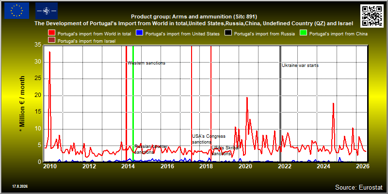 Product group: Arms and ammunition (Sitc 891)  The Development of Portugal's Import from World in total,United States,Russia,China, Undefined Country (QZ) and Israel