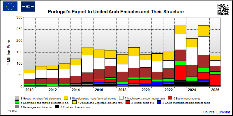 Portugal's export yearly from United Arab Emirates