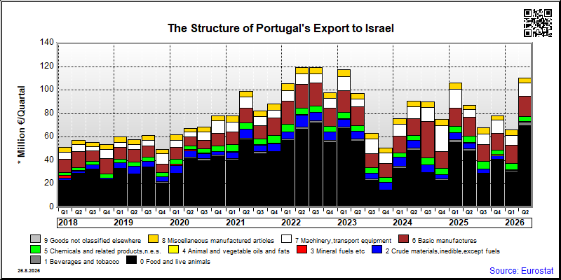 Portugal's export quarterly from Israel