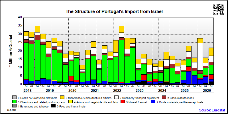 Portugal's import quarterly to Israel