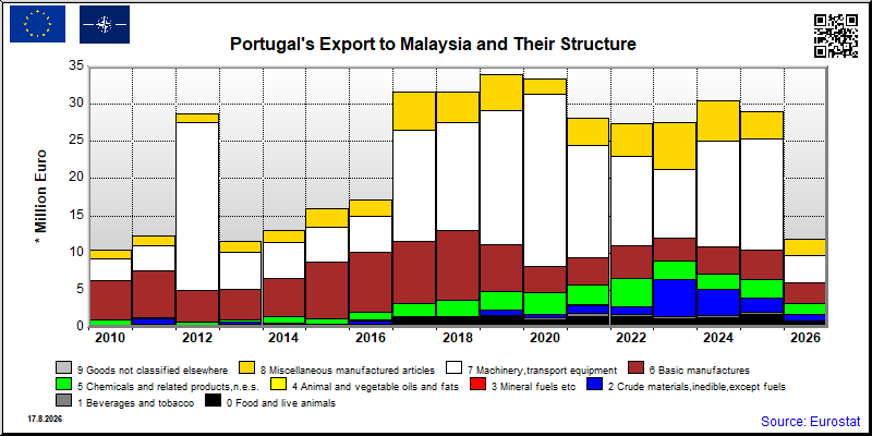 Portugal's export yearly from Malaysia