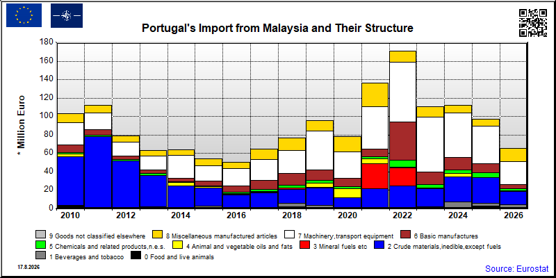 Portugal's import yearly to Malaysia
