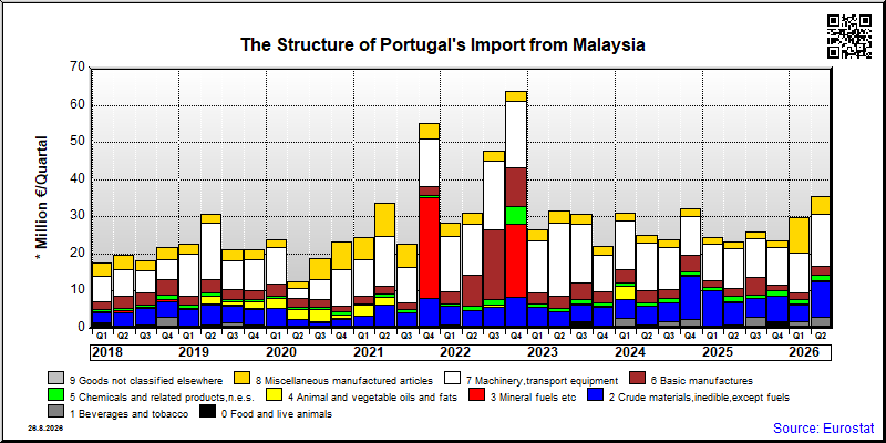 Portugal's import quarterly to Malaysia