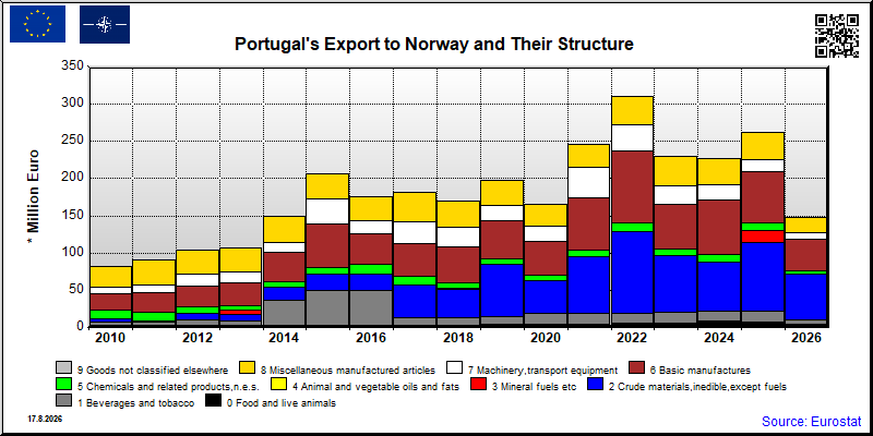 Portugal's export yearly from Norway