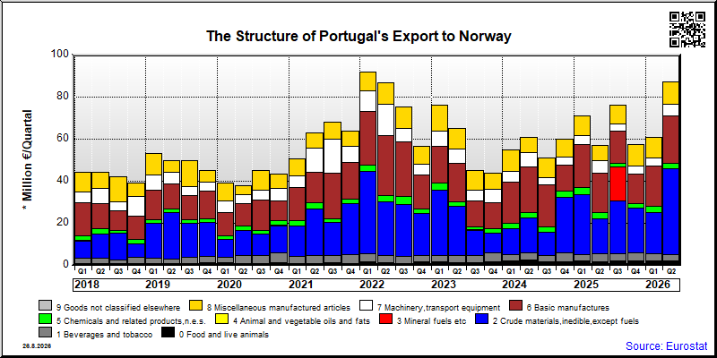 Portugal's export quarterly from Norway