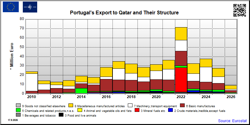 Portugal's export yearly from Qatar