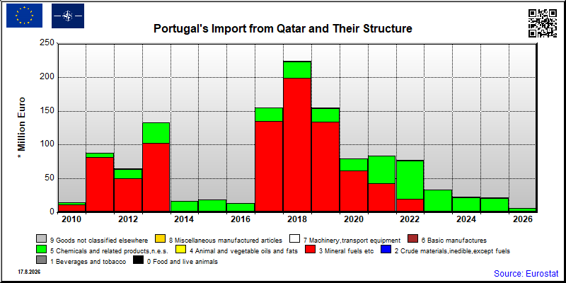 Portugal's import yearly to Qatar