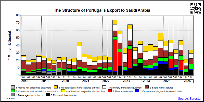 Portugal's export quarterly from Saudi Arabia