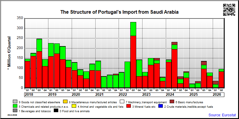 Portugal's import quarterly to Saudi Arabia