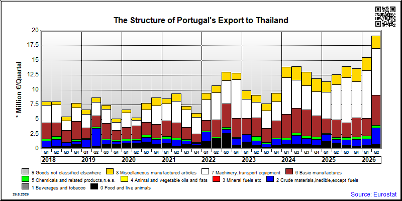 Portugal's export quarterly from Thailand