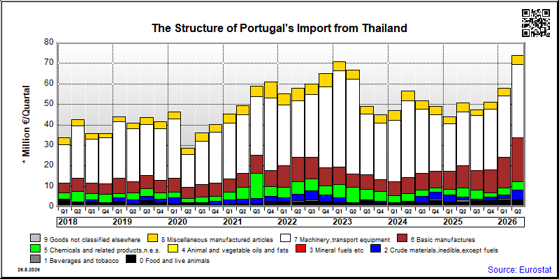 Portugal's import quarterly to Thailand