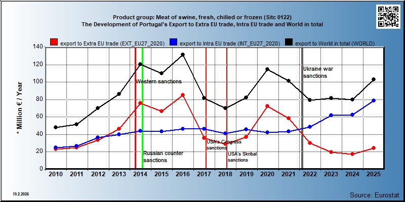 Product group: Meat of swine, fresh, chilled or frozen (Sitc 0122) The Development of Portugal's Export to Extra EU trade, Intra EU trade and World in total