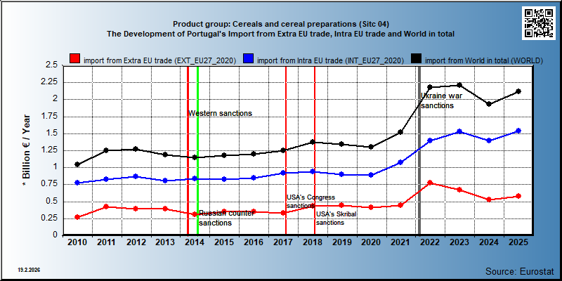 Product group: Cereals and cereal preparations (Sitc 04) The Development of Portugal's Import from Extra EU trade, Intra EU trade and World in total