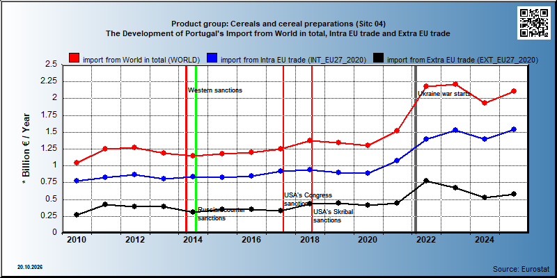 Product group: Cereals and cereal preparations (Sitc 04)  The Development of Portugal's Import from World in total, Intra EU trade and Extra EU trade
