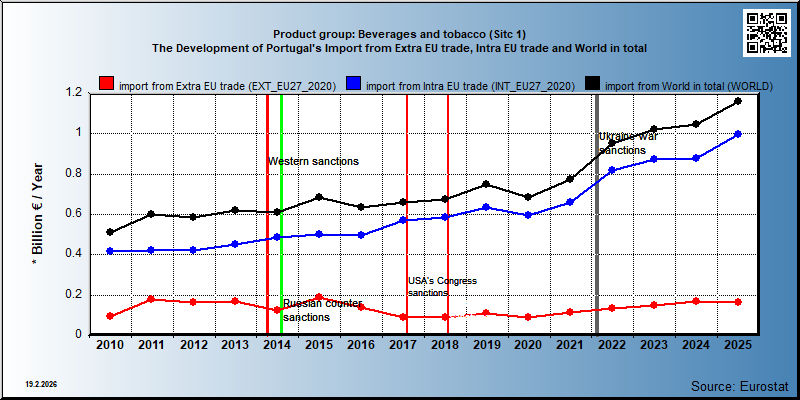 Product group: Beverages and tobacco (Sitc 1) The Development of Portugal's Import from Extra EU trade, Intra EU trade and World in total