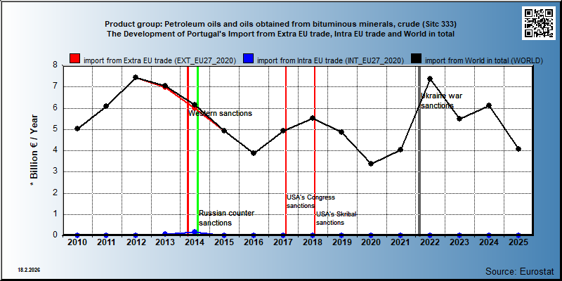 Product group: Petroleum oils and oils obtained from bituminous minerals, crude (Sitc 333) The Development of Portugal's Import from Extra EU trade, Intra EU trade and World in total