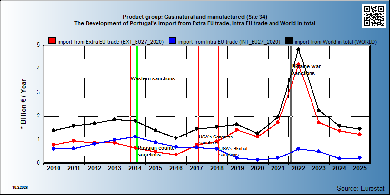 Product group: Gas,natural and manufactured (Sitc 34) The Development of Portugal's Import from Extra EU trade, Intra EU trade and World in total