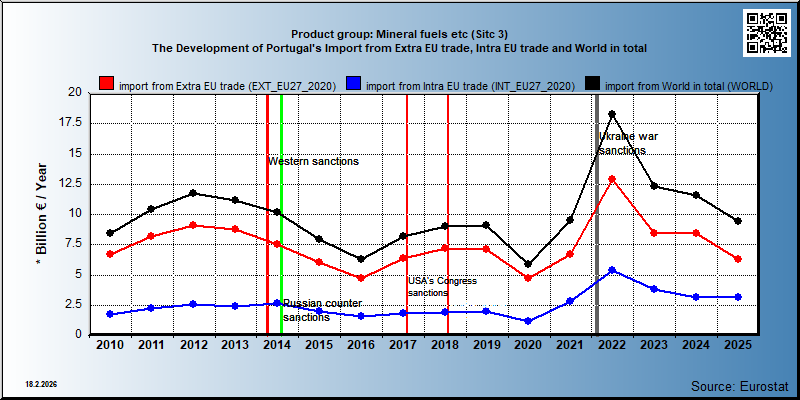 Product group: Mineral fuels etc (Sitc 3) The Development of Portugal's Import from Extra EU trade, Intra EU trade and World in total
