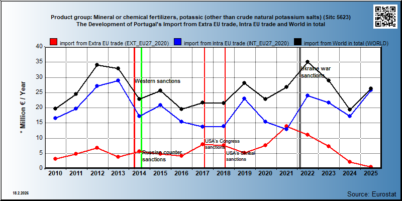 Product group: Mineral or chemical fertilizers, potassic (other than crude natural potassium salts) (Sitc 5623) The Development of Portugal's Import from Extra EU trade, Intra EU trade and World in total