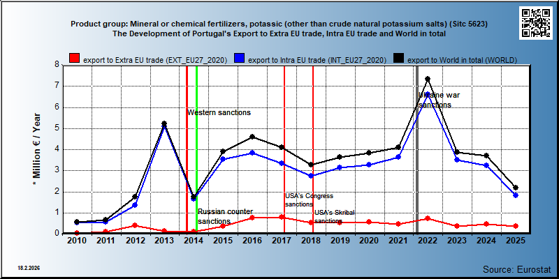 Product group: Mineral or chemical fertilizers, potassic (other than crude natural potassium salts) (Sitc 5623) The Development of Portugal's Export to Extra EU trade, Intra EU trade and World in total
