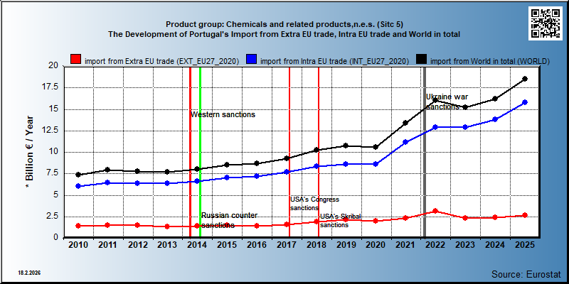 Product group: Chemicals and related products,n.e.s. (Sitc 5) The Development of Portugal's Import from Extra EU trade, Intra EU trade and World in total