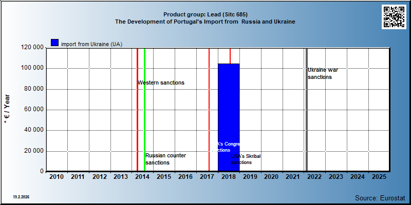 Product group: Lead (Sitc 685) The Development of Portugal's Import from  Russia and Ukraine