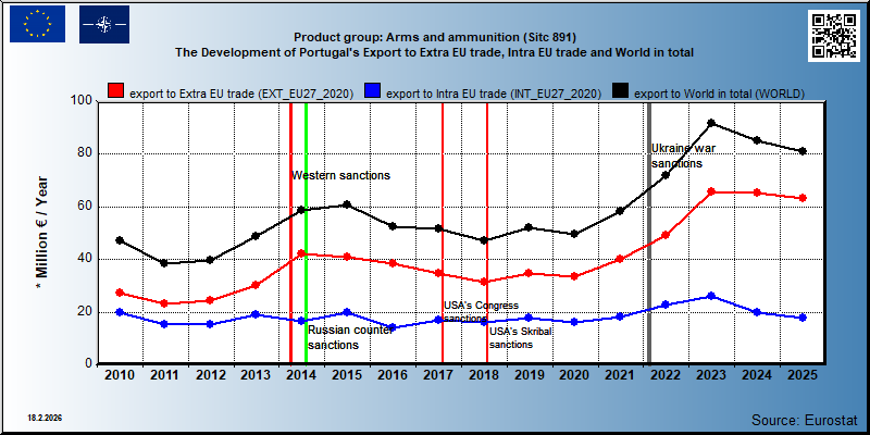 Product group: Arms and ammunition (Sitc 891) The Development of Portugal's Export to Extra EU trade, Intra EU trade and World in total