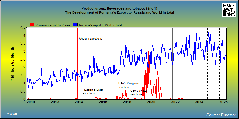 Product group: Beverages and tobacco (Sitc 1) The Development of Romania's Export to  Russia and World in total
