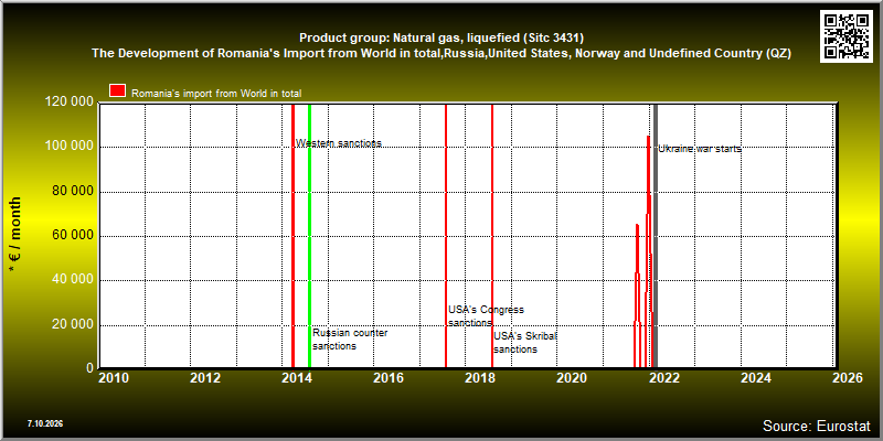 Product group: Natural gas, liquefied (Sitc 3431)  The Development of Romania's Import from World in total,Russia,United States, Norway and Undefined Country (QZ)
