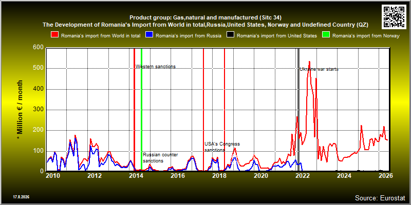 Product group: Gas,natural and manufactured (Sitc 34)  The Development of Romania's Import from World in total,Russia,United States, Norway and Undefined Country (QZ)