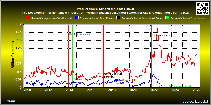 Product group: Mineral fuels etc (Sitc 3)  The Development of Romania's Import from World in total,Russia,United States, Norway and Undefined Country (QZ)