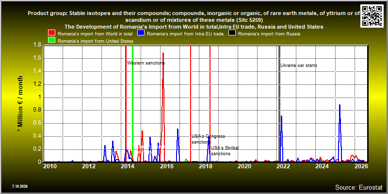 Product group: Stable isotopes and their compounds; compounds, inorganic or organic, of rare earth metals, of yttrium or of scandium or of mixtures of these metals (Sitc 5259)  The Development of Romania's Import from World in total,Intra EU trade, Russia and United States