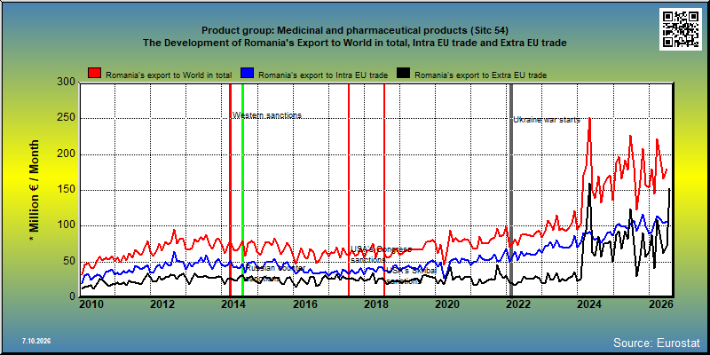 Product group: Medicinal and pharmaceutical products (Sitc 54) The Development of Romania's Export to World in total, Intra EU trade and Extra EU trade