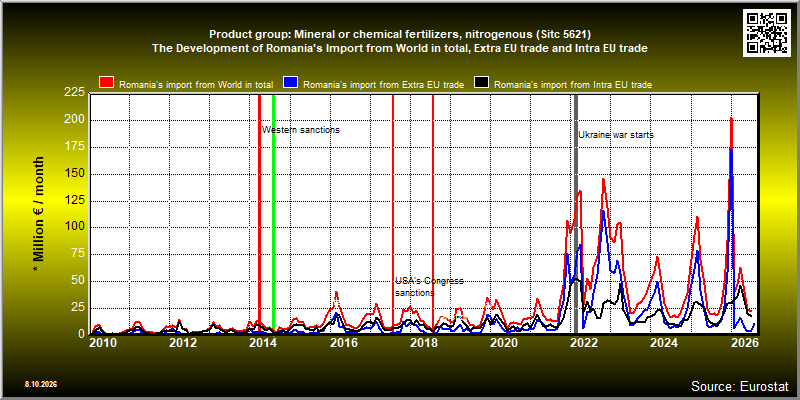 Product group: Mineral or chemical fertilizers, nitrogenous (Sitc 5621)  The Development of Romania's Import from World in total, Extra EU trade and Intra EU trade