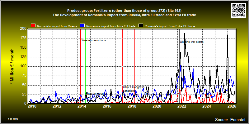 Product group: Fertilizers (other than those of group 272) (Sitc 562)  The Development of Romania's Import from Russia, Intra EU trade and Extra EU trade