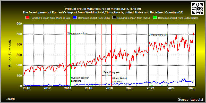 Product group: Manufactures of metals,n.e.s. (Sitc 69)  The Development of Romania's Import from World in total,China,Russia, United States and Undefined Country (QZ)
