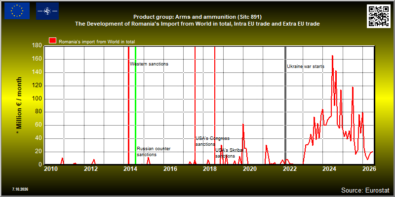 Product group: Arms and ammunition (Sitc 891)  The Development of Romania's Import from World in total, Intra EU trade and Extra EU trade