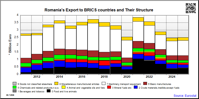 Romania's share of monthly export to authoritarian countries of total export