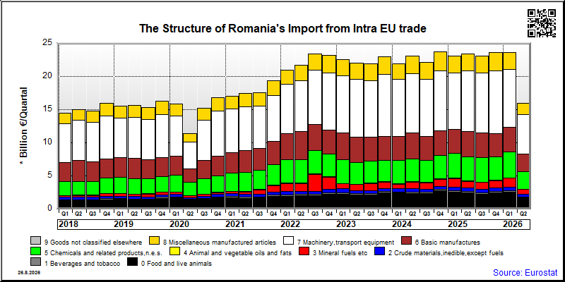 Romania's import quarterly to Intra EU trade