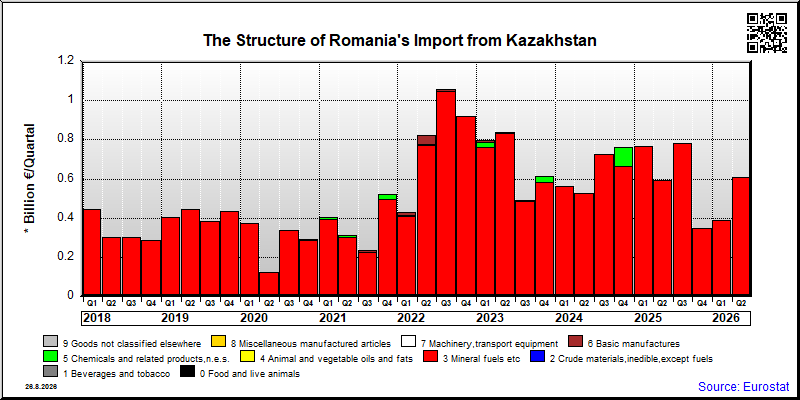Romania's import quarterly to Kazakhstan