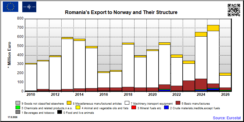 Romania's export yearly from Norway