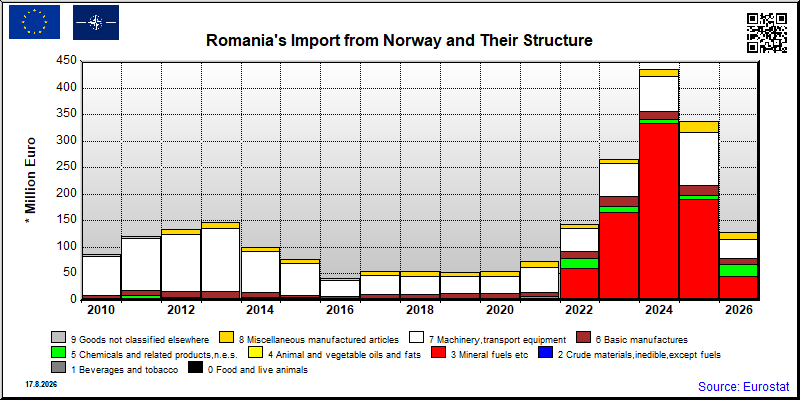 Romania's import yearly to Norway