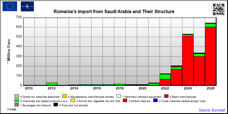 Romania's import yearly to Saudi Arabia