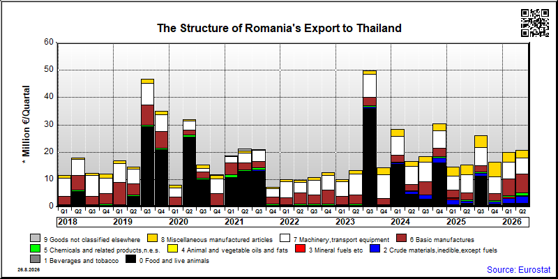 Romania's export quarterly from Thailand