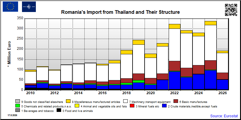 Romania's import yearly to Thailand