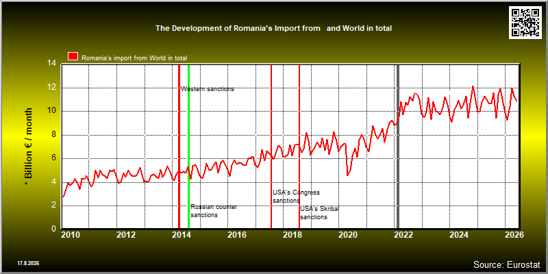  The Development of Romania's Import from   and World in total
