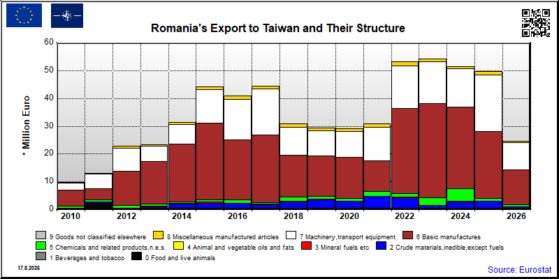 Romania's export yearly from Taiwan